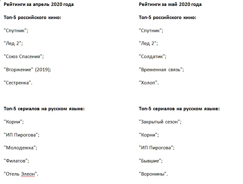 Wink представляет "самоизоляционные" рейтинги за апрель и май