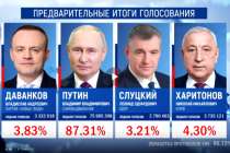 После обработки 99,72% протоколов УИК Владимир Путин набирает 87,31% голосов
