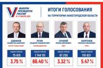 Процент явки на выборах президента РФ по Нижегородской области составил 81,64