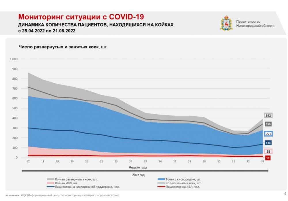 Около 500 коек для больных коронавирусом развернуто в Нижегородской области